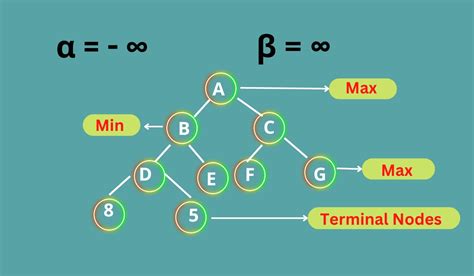 Alpha Beta Pruning in AI - Coding Ninjas