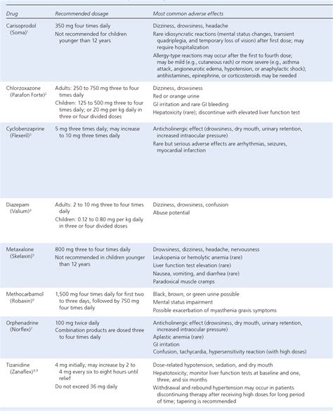 Table 1 from Choosing a skeletal muscle relaxant. | Semantic Scholar