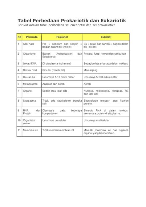 (DOC) Tabel Perbedaan Prokariotik dan Eukariotik | aku vira - Academia.edu