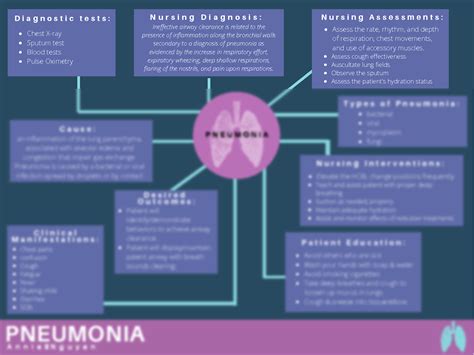 Solution Pneumonia Concept Map Studypool - vrogue.co