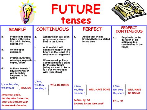 ภาษาอังกฤษ: future perfect continuous tense