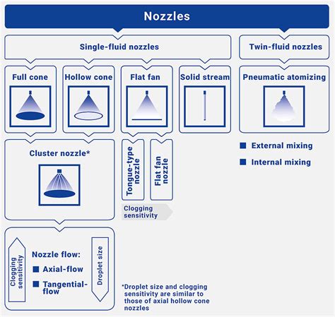 Fundamentals of nozzle technology | All information | Lechler