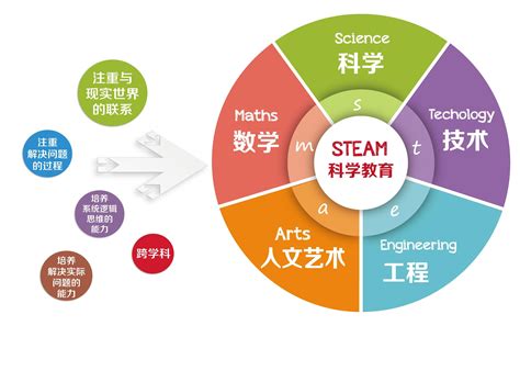 为什么“STEAM”教育里一定要有“A”（艺术教育）？ - 知乎