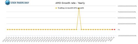 ADVANCED MICRO DEVICES AMD GROWTH RATE - YEARLY