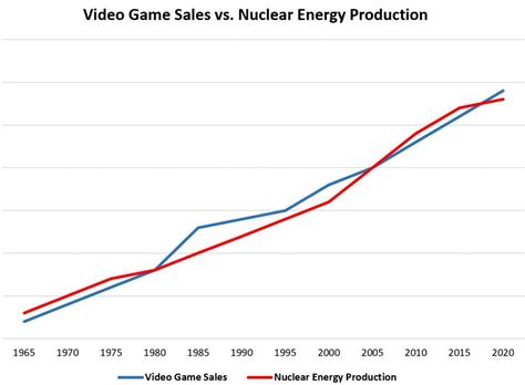 5 Examples of Spurious Correlation in Real Life