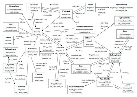 Organic Chemistry Flow Chart A Level - Flowchart Examples