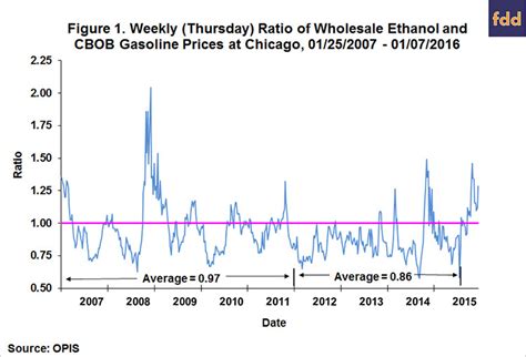 10 Ethanol Gas Vs Regular Gas