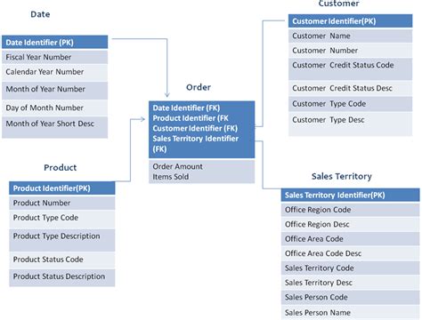 Data Warehouse Modelling | Datawarehousing tutorial by Wideskills