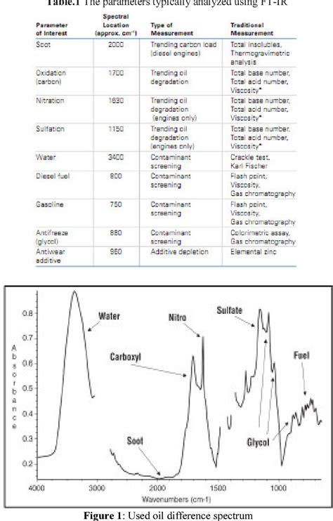 Figure 1 from FTIR Spectrum Interpretation of Lubricants with Treatment ...