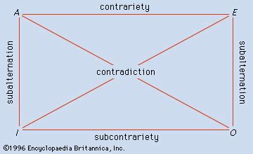 Square of opposition | Truth Tables, Venn Diagrams & Syllogisms | Britannica