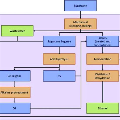 3 Different processes and products of biorefineries. | Download ...