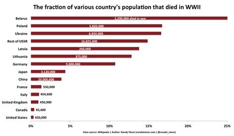 Chart: World War II Casualties as a Percentage of Each Country's ...