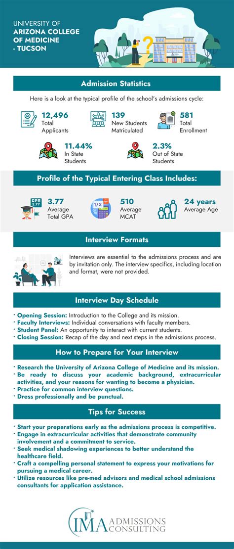 How to Get into the University of Arizona College of Medicine-Tucson (2023)