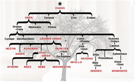 Greek Gods Family Tree | Greek gods, Greek mythology family tree, Greek ...