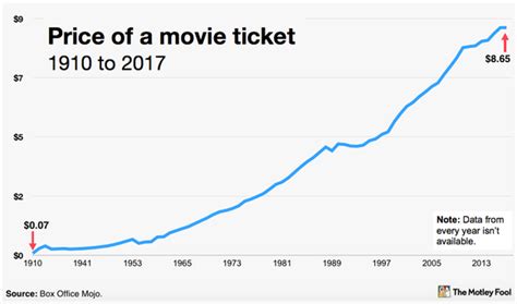 Over 100 Years of Average Movie Ticket Prices in 1 Chart - Nasdaq.com