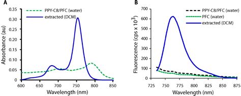 Figure 2 from Noninvasive photoacoustic and fluorescence sentinel lymph node identification ...