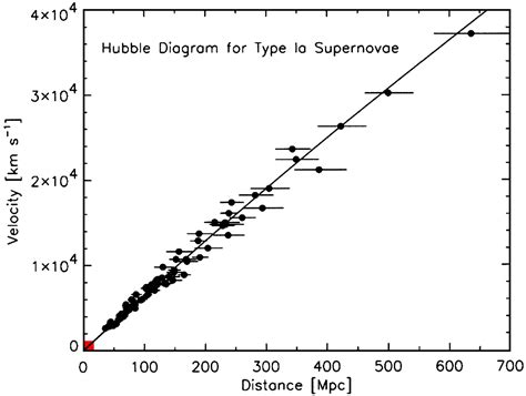 Hubble's diagram and cosmic expansion | PNAS