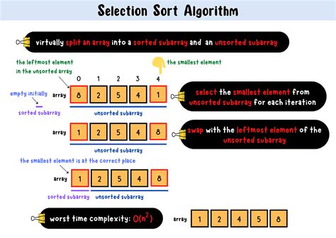 Selection Sort Algorithm. A in-place sorting algorithm that… | by ...