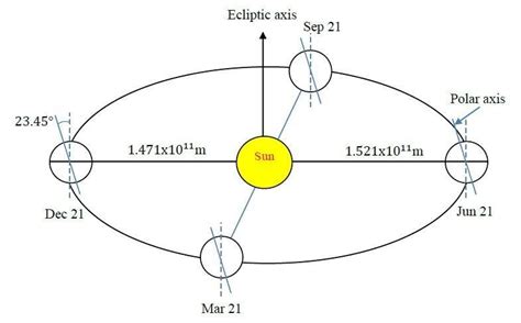 2): Rotation of earth around sun [53] | Download Scientific Diagram