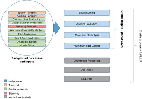 System boundary of the cradle-to-gate study | Download Scientific Diagram