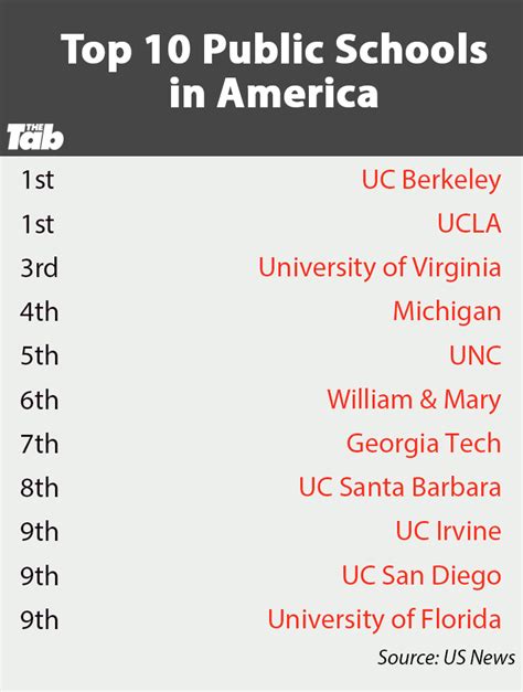 UCI is one of the Top 10 Public Schools in America according to 2018 US News ranking