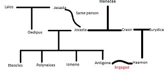 Antigone Family Tree