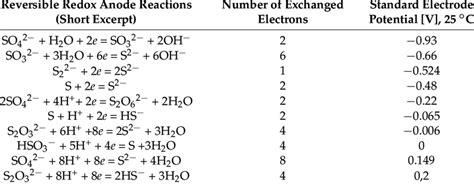 Short excerpt of sulfide oxidation reactions, from Reference [27]. | Download Table