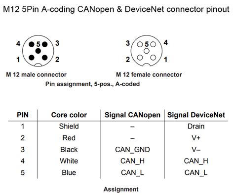 M12 5Pin A-coding CANopen & DeviceNet connector pinout | Coding ...