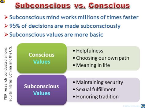 Subconscious Mind and Values vs. Conscious - What Drives People Subconsciously