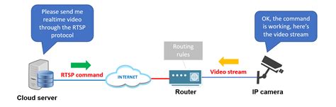 What is RTSP protocol for IP cameras - Learn CCTV.com