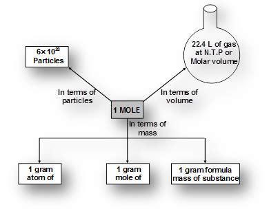 Mole Concept – Study Material for IIT JEE | askIITians