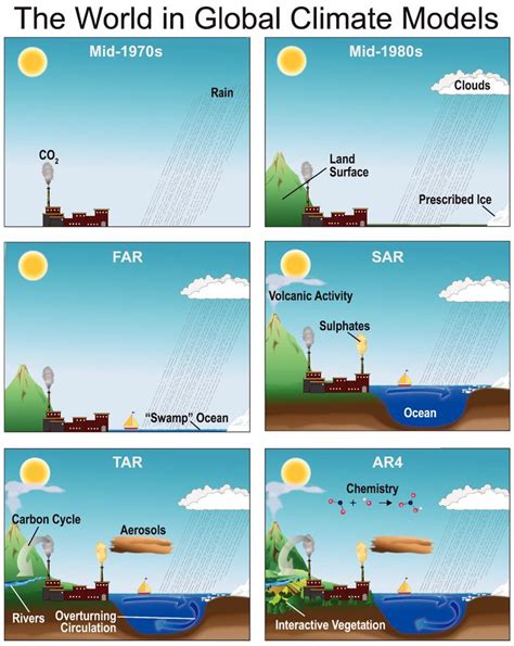 Q&A: How do climate models work? | Carbon Brief in 2021 | Climates, Climate change, Ocean science