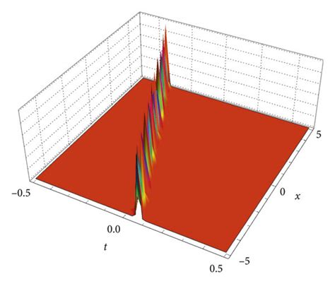 Solitary wave in three different forms of equation (18). | Download Scientific Diagram