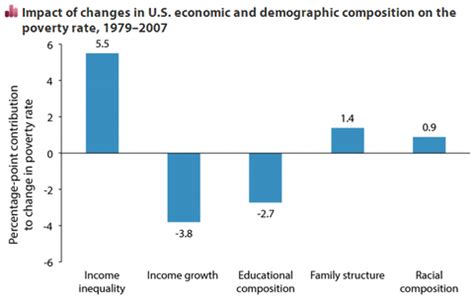 Poverty and Inequality, in Charts | Portside