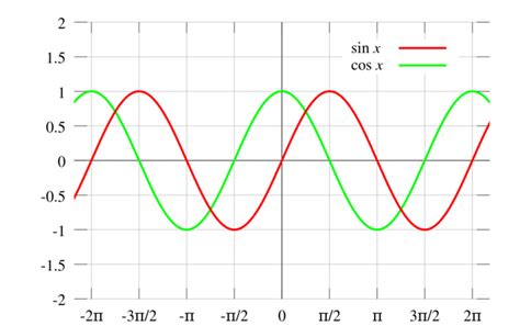 Graph of sin(x) and cos(x) | Download Scientific Diagram