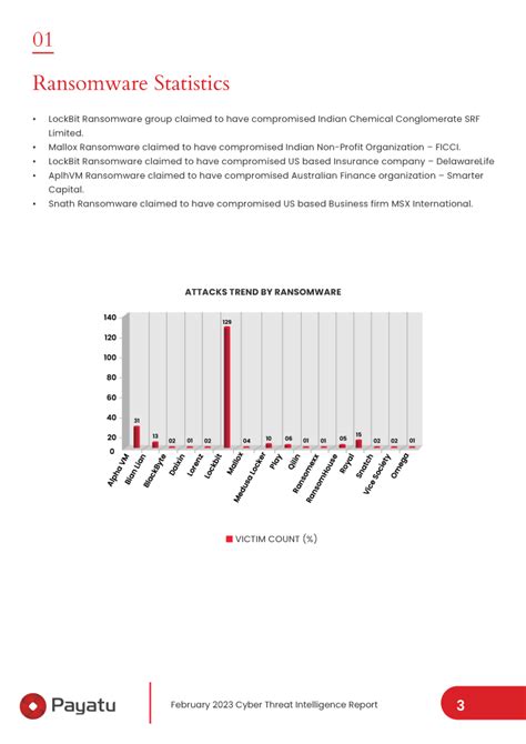 Cyber Threat Intelligence Report February - Payatu