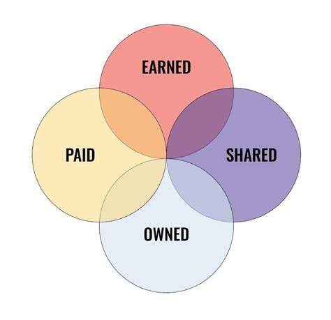 The PESO Model: A Quick and Easy Explanation — TDC Marketing