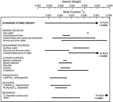 Updated Atomic Weights: Time to Review Our Table :: ChemViews Magazine ...