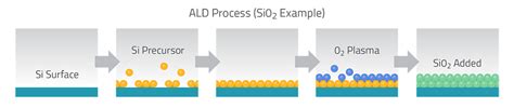 How Atomic Layer Deposition Works