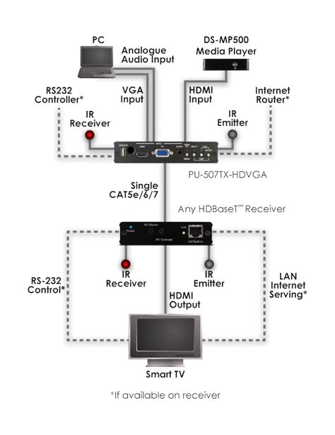 CAT Transm. (HDBaseT) HDMI/VGA/Audio/LAN/RS232/ IR/PoE 100m PU-507TX-HDVGA