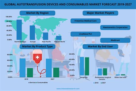 Autotransfusion Devices and Consumables Market Size, Share