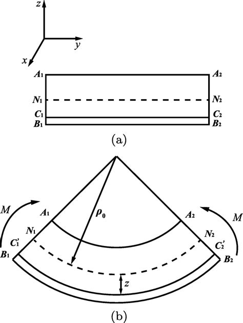 Pure bending of the sheet metal. a Before bending. b After bending | Download Scientific Diagram