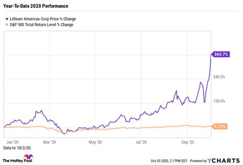 Why Lithium Americas Stock Soared 86% From Sept. 1 to Oct. 2 | Nasdaq