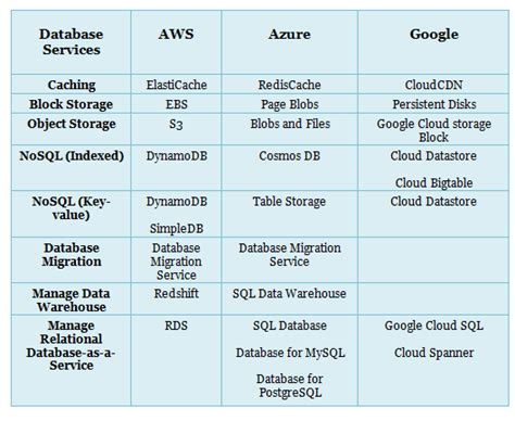 AWS Vs Azure Vs Google: Cloud Services Comparison [Latest] - Whizlabs Blog in 2021 | Cloud ...