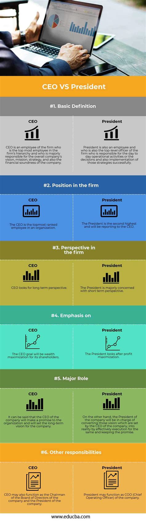 CEO vs President | Top 6 Best Differences (With Infographics)