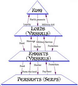 Medieval Hierarchy - The Middle Ages, an Age of Feudalism