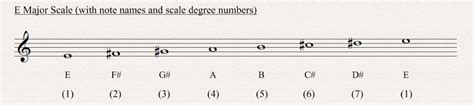 E Major Scale - All About Music Theory.com