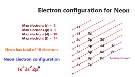 Neon Orbital diagram, Electron configuration, and Valence electrons