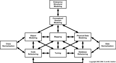 Agile Software Development: How Agile Data Activities Fit In