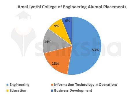 Amal Jyothi College of Engineering Placements 2023: Highest Package, Average Package, Top Companies